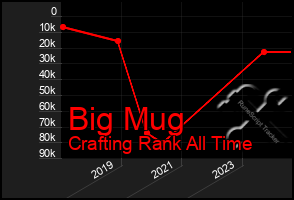 Total Graph of Big Mug