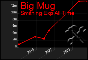 Total Graph of Big Mug