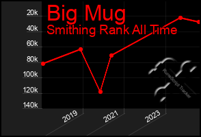 Total Graph of Big Mug