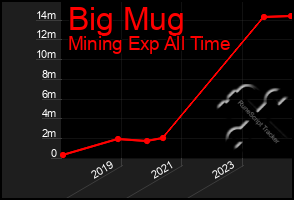 Total Graph of Big Mug