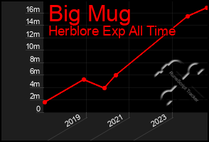 Total Graph of Big Mug