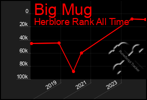 Total Graph of Big Mug