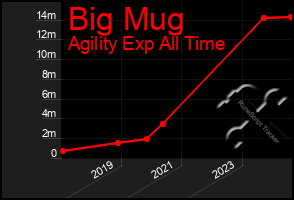 Total Graph of Big Mug