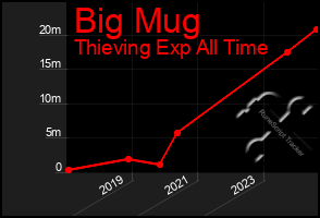 Total Graph of Big Mug