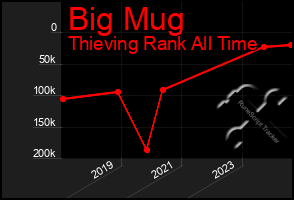 Total Graph of Big Mug