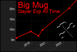 Total Graph of Big Mug