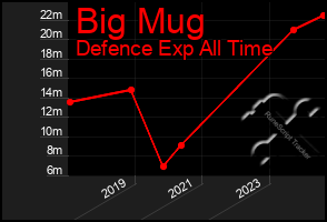 Total Graph of Big Mug