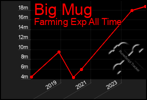 Total Graph of Big Mug