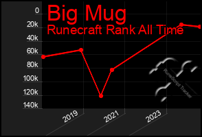 Total Graph of Big Mug