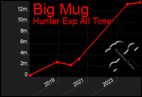 Total Graph of Big Mug