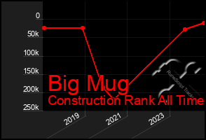 Total Graph of Big Mug