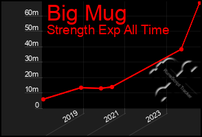 Total Graph of Big Mug