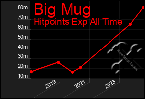 Total Graph of Big Mug