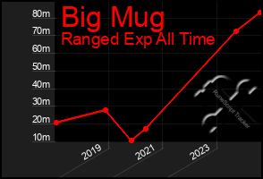 Total Graph of Big Mug