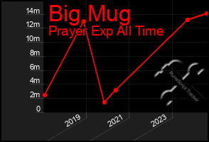 Total Graph of Big Mug