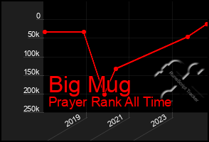 Total Graph of Big Mug
