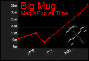 Total Graph of Big Mug