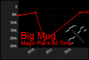 Total Graph of Big Mug