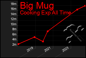 Total Graph of Big Mug