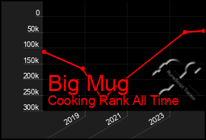 Total Graph of Big Mug