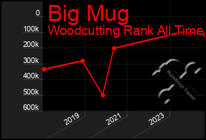 Total Graph of Big Mug