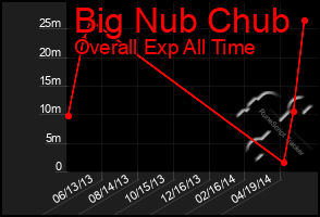 Total Graph of Big Nub Chub