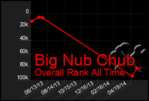 Total Graph of Big Nub Chub