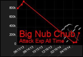 Total Graph of Big Nub Chub