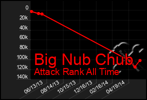 Total Graph of Big Nub Chub