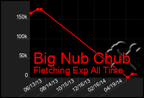 Total Graph of Big Nub Chub