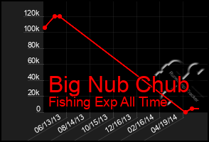 Total Graph of Big Nub Chub