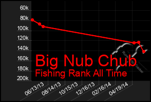 Total Graph of Big Nub Chub