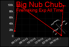 Total Graph of Big Nub Chub