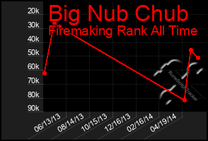 Total Graph of Big Nub Chub