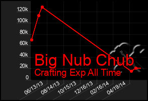 Total Graph of Big Nub Chub