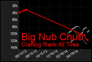 Total Graph of Big Nub Chub