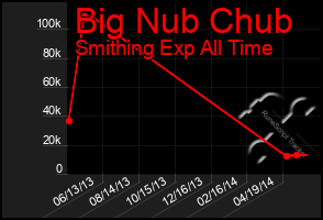 Total Graph of Big Nub Chub