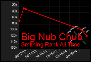 Total Graph of Big Nub Chub