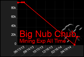 Total Graph of Big Nub Chub