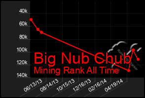 Total Graph of Big Nub Chub