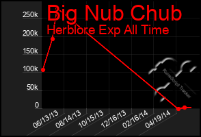 Total Graph of Big Nub Chub