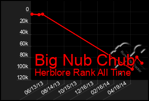 Total Graph of Big Nub Chub