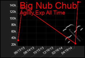 Total Graph of Big Nub Chub