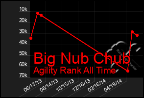 Total Graph of Big Nub Chub