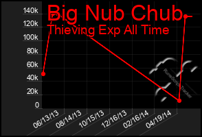 Total Graph of Big Nub Chub