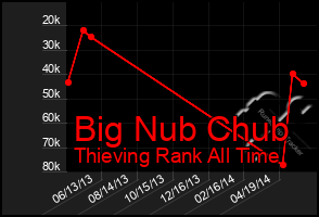 Total Graph of Big Nub Chub