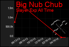 Total Graph of Big Nub Chub