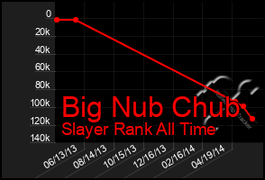 Total Graph of Big Nub Chub