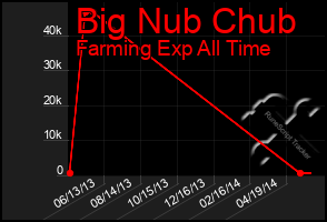 Total Graph of Big Nub Chub