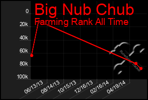 Total Graph of Big Nub Chub